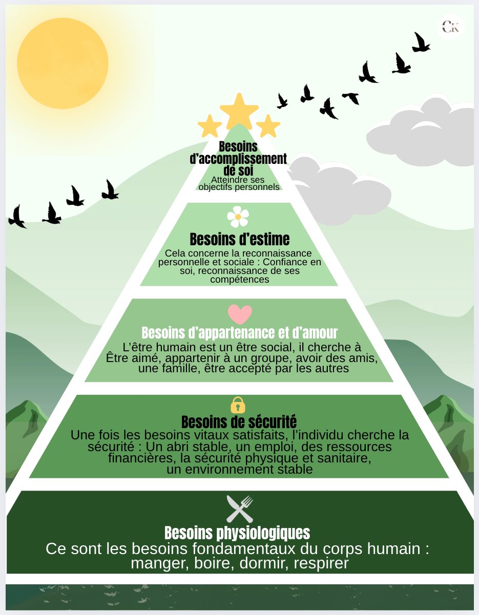 Affiche : La pyramide de Maslow