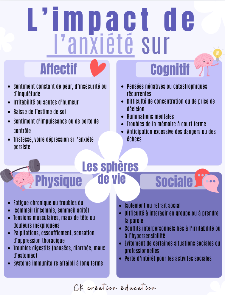 Les impacts de l'anxiété sur les sphères de vie