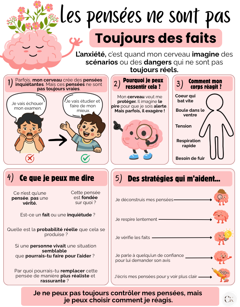 Affiche : Les pensées ne sont pas toujours des faits