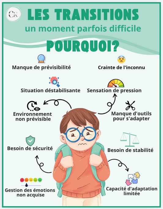 Affiche: Les transitions