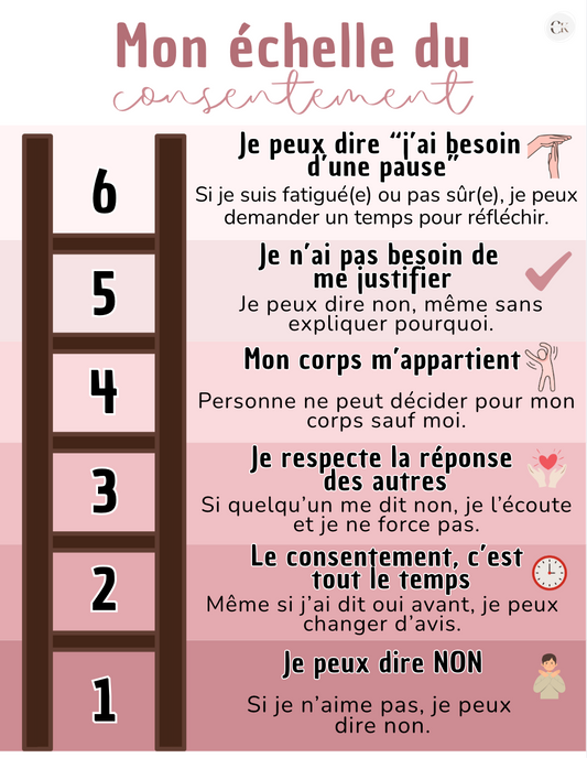 Affiche: Échelle du consentement