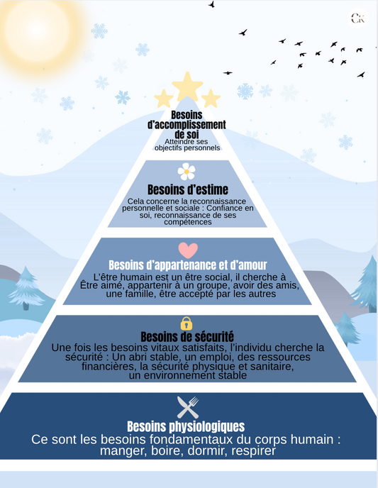 Affiche : Pyramide de Maslow