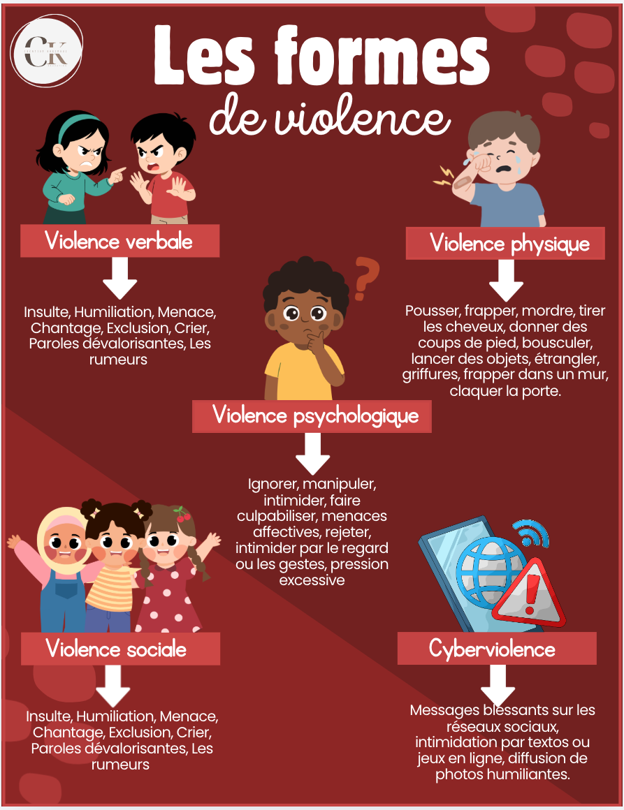Affiche: Les formes de violences
