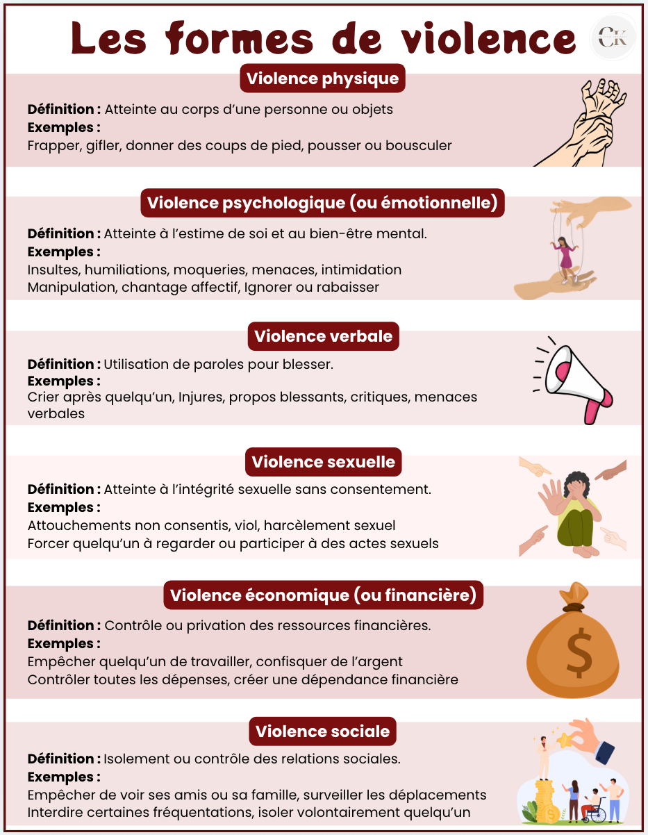 Affiche: Les formes de violence